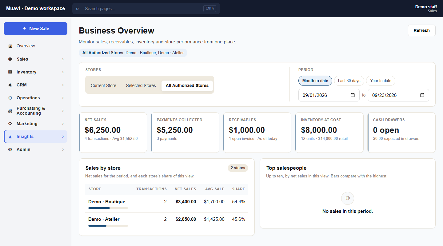 Muavi Business Overview showing two authorized demo stores, scope controls, sales, receivables and inventory figures.